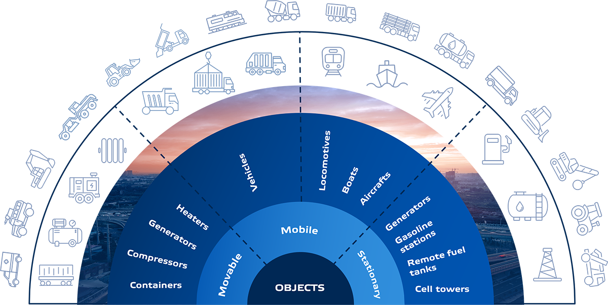 Omnicomm monitored objects